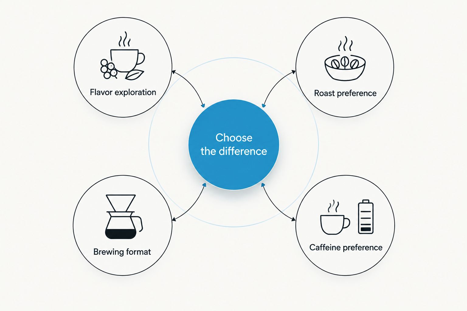 Four selection criteria around a central choice: flavor, roast, brewing format, and caffeine preference.