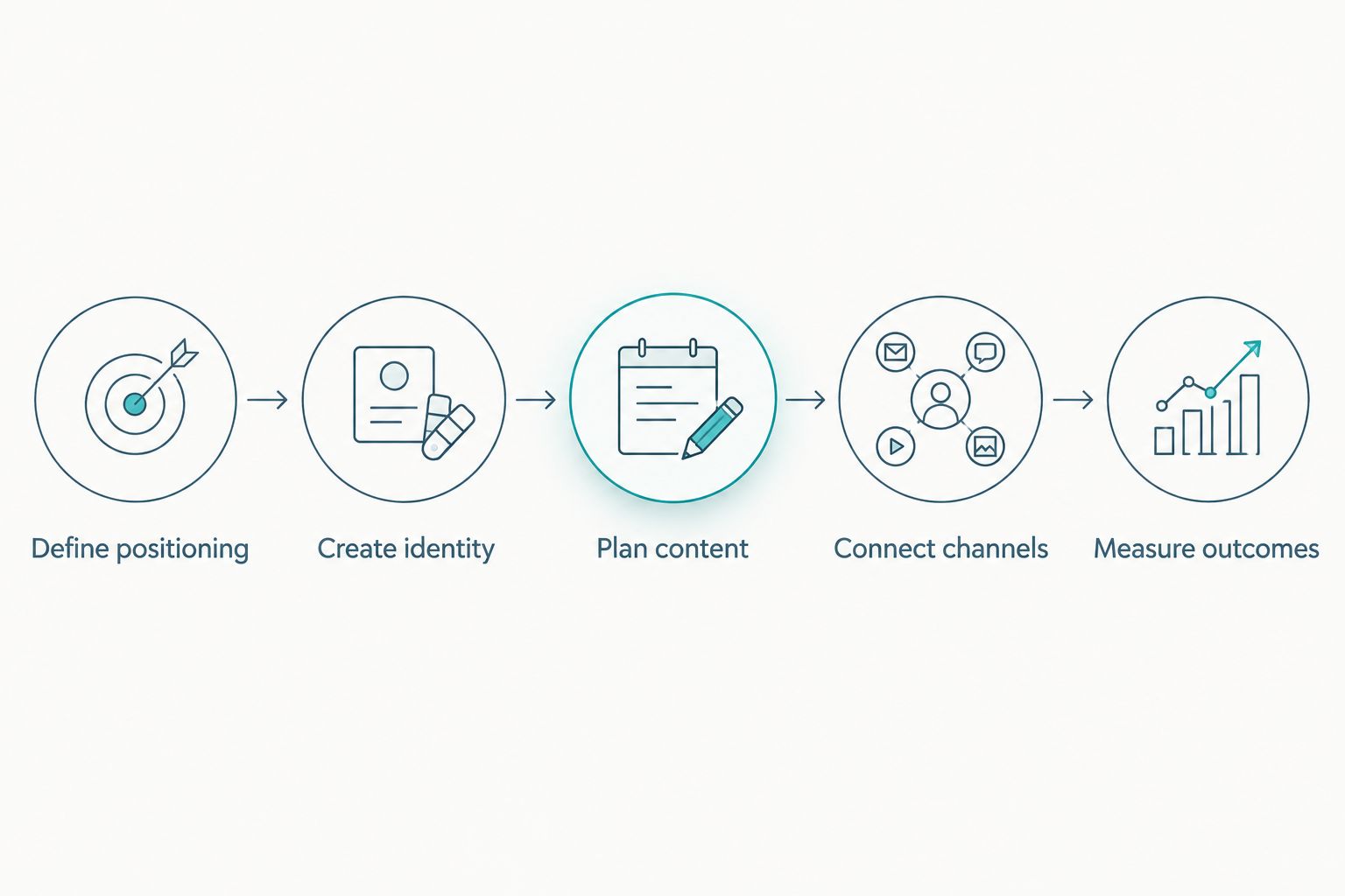 Five stages connecting brewery positioning and identity to content, channels and measurement