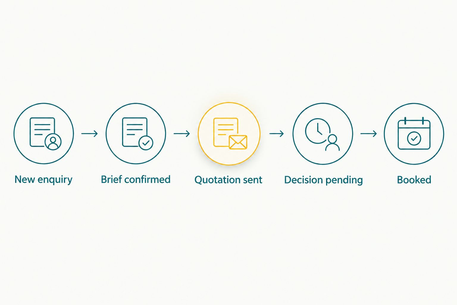 Enquiry stages from a new Instagram lead through a confirmed booking