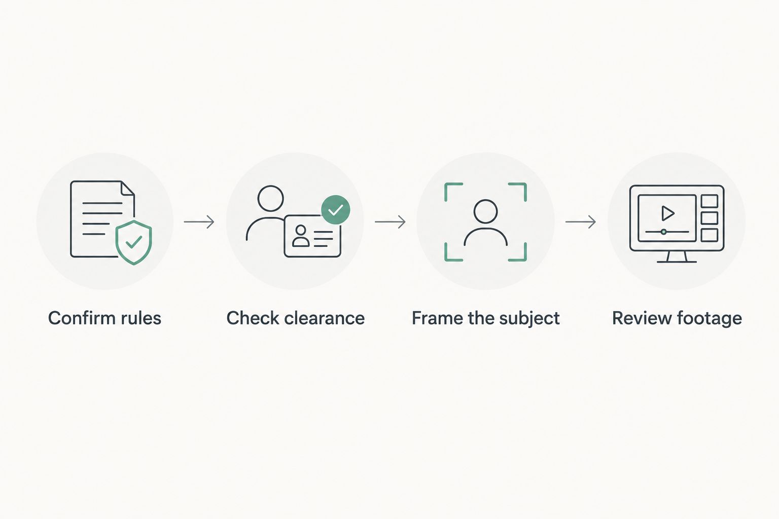 Camera setup checks from event rules and clearance to framing and footage review