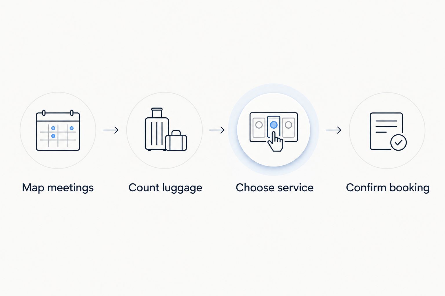Booking sequence from mapping meetings and counting luggage to choosing a service and confirming the booking.