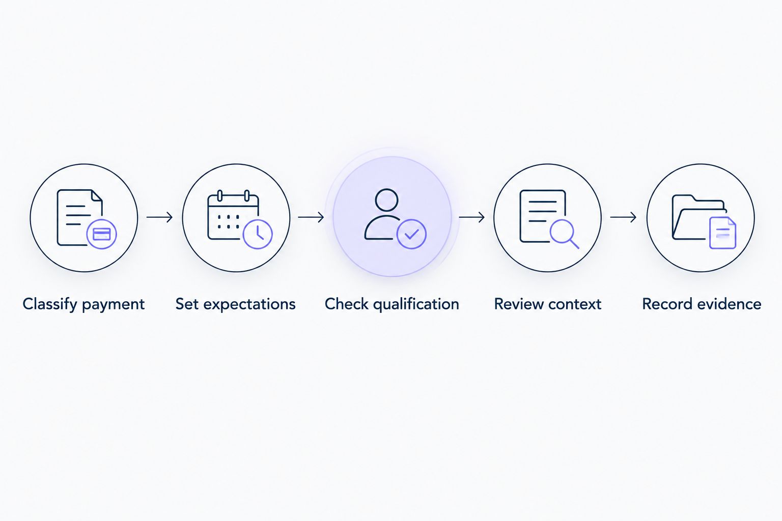 Placement review workflow from payment classification to recording publication evidence