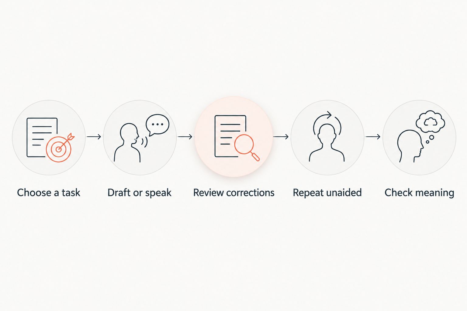 Practice sequence from choosing a work task to checking that the final message communicates its meaning.