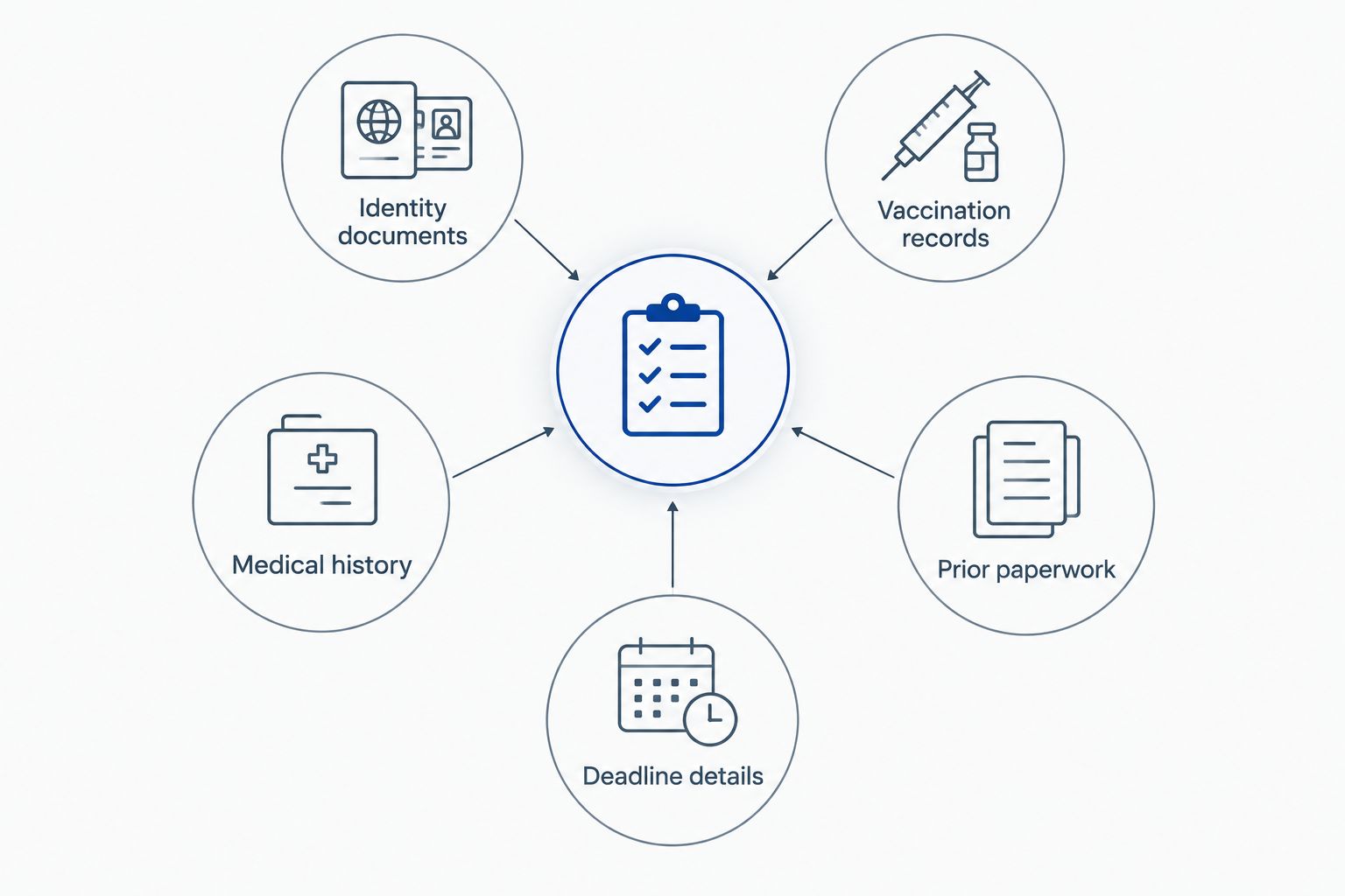 Checklist of documents and details to prepare before an immigration medical examination