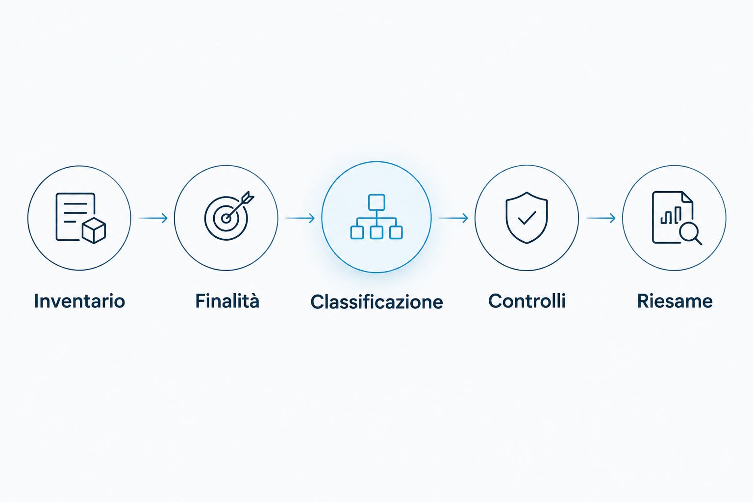 Sequenza di verifica: inventario, finalità, classificazione, controlli e riesame.