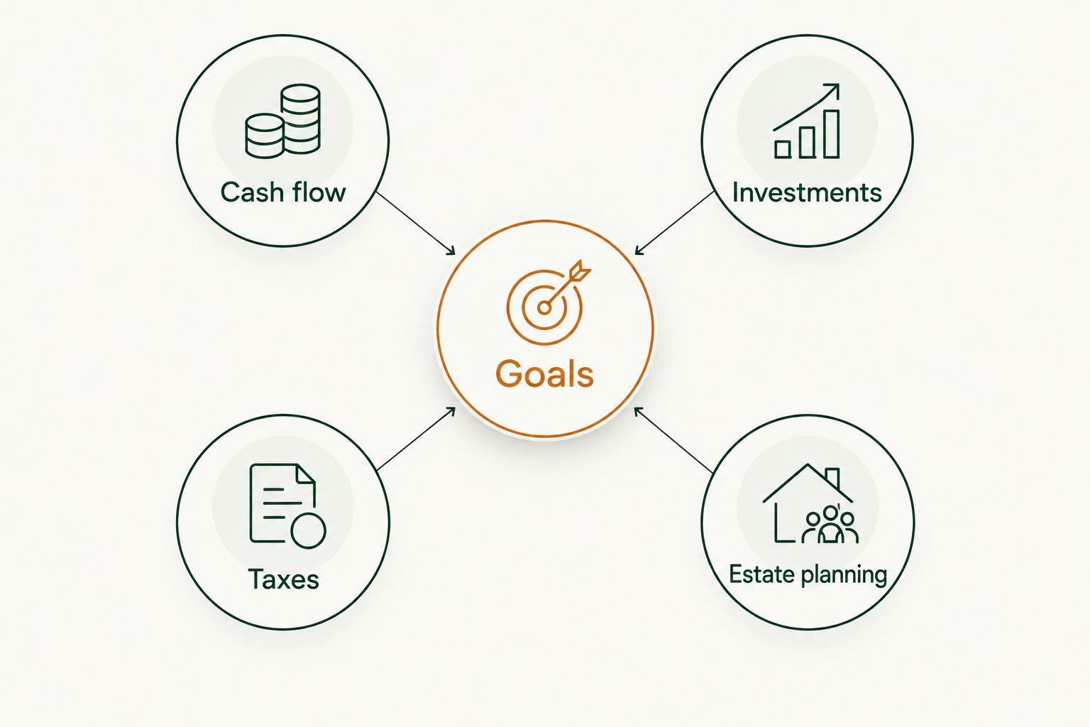 Goals connected to cash flow, investments, taxes, and estate planning