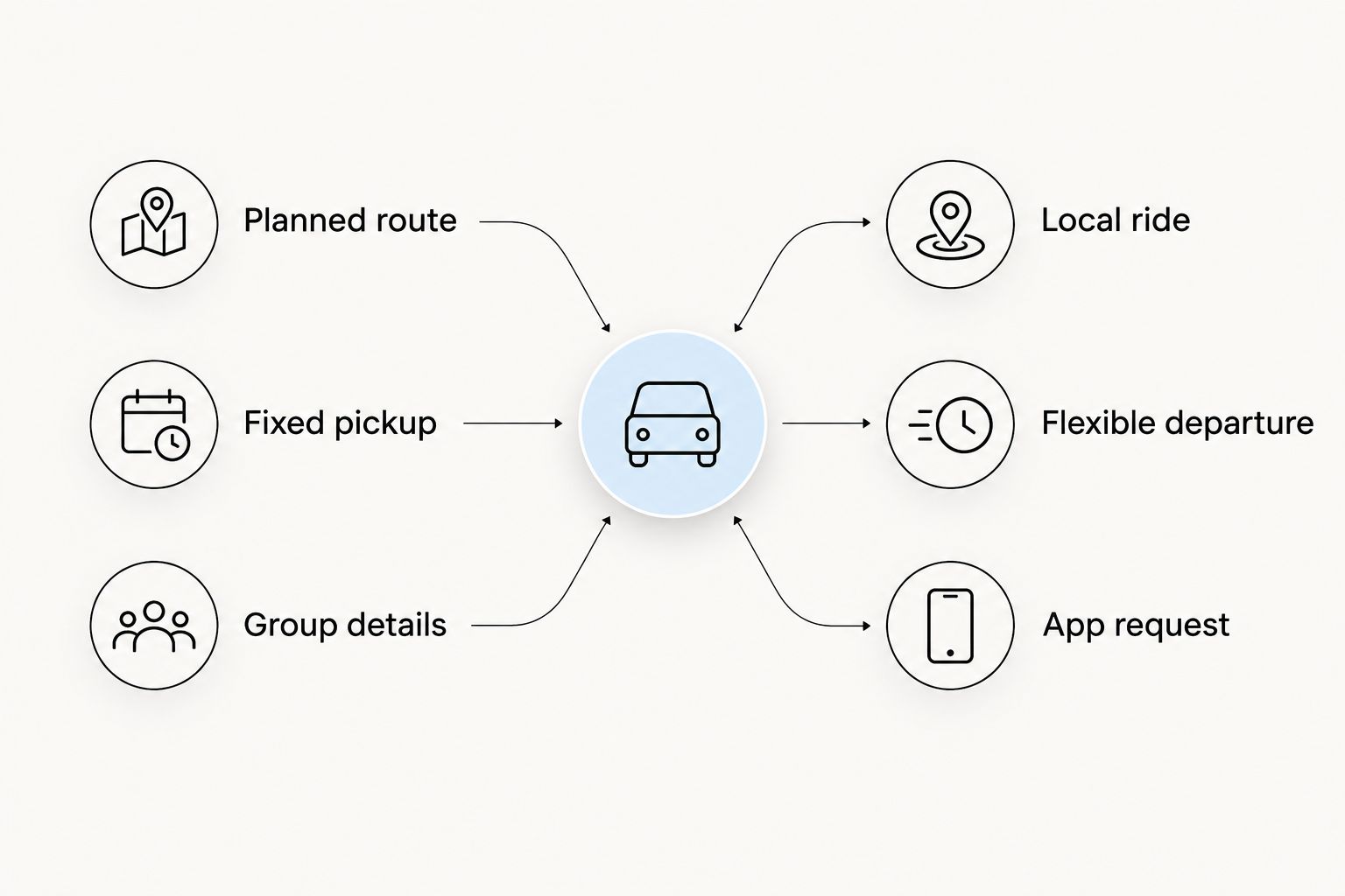 Comparison of planned chauffeur trips and flexible local ride requests