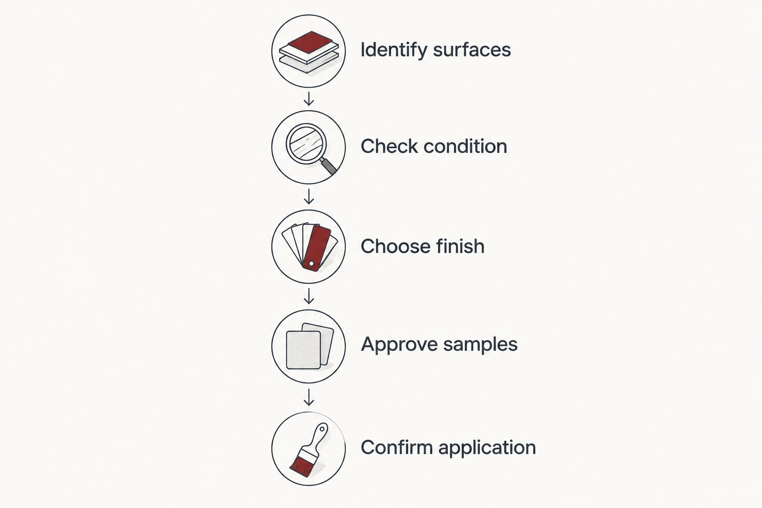 Five steps for comparing paint alternatives, from identifying surfaces to confirming application