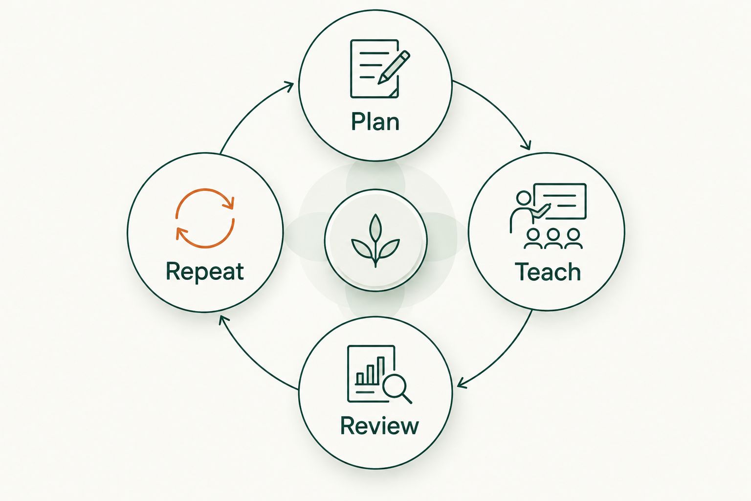 A teaching practice loop connecting planning, teaching, review, and repetition