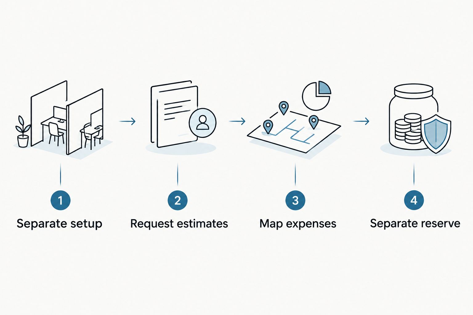 Four budgeting steps separating setup, estimates, scheduled expenses, and emergency savings