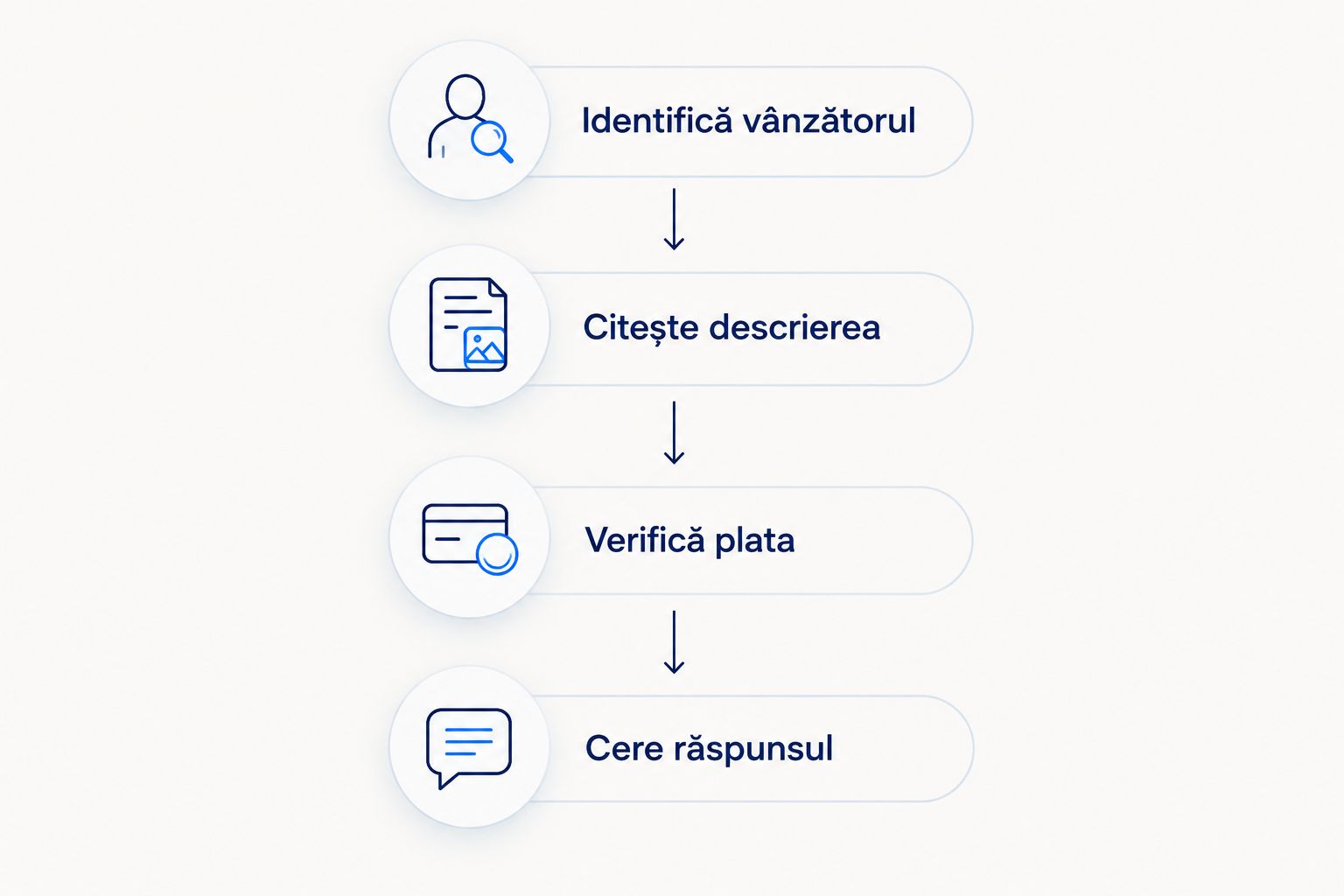 Pașii de verificare a vânzătorului, descrierii, plății și informațiilor lipsă