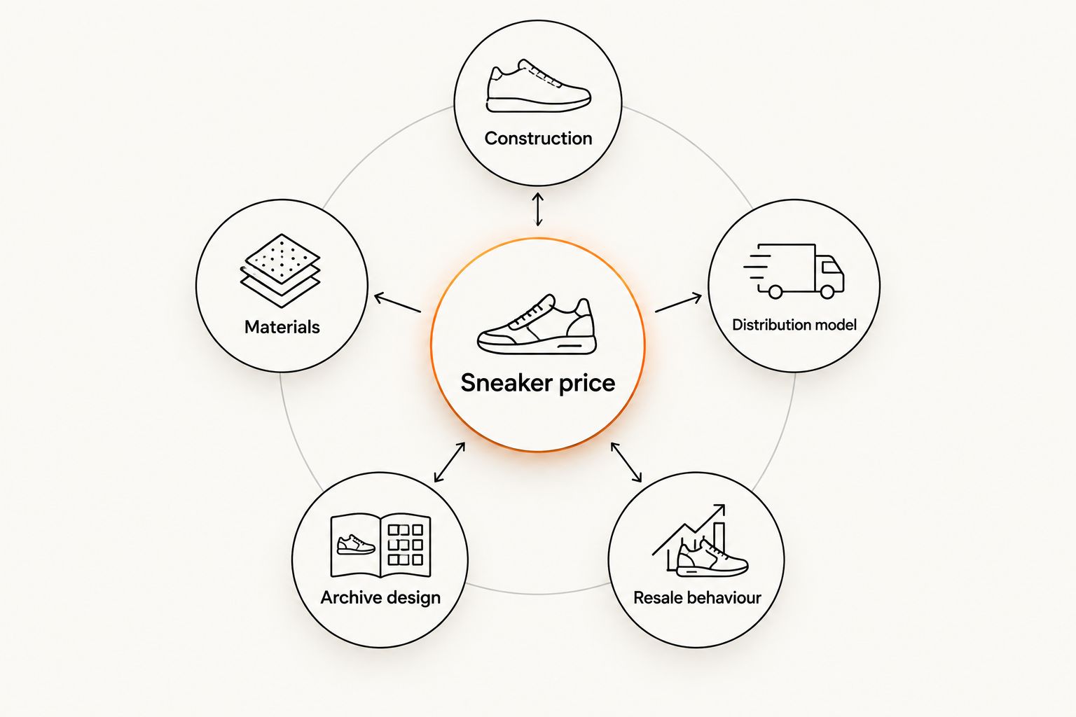 Diagram showing five factors that determine whether a designer sneaker's price is justified