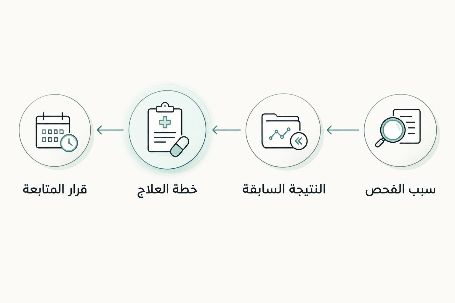 خطوات تحديد موعد إعادة التحليل، من سبب الفحص إلى قرار المتابعة