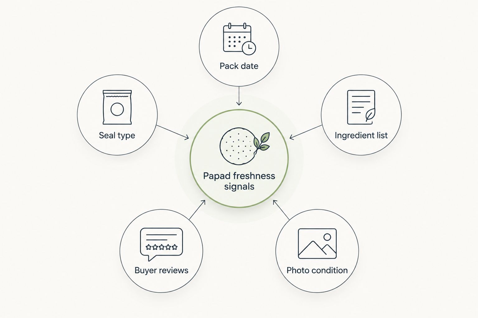 Diagram of five signals used to judge papad freshness before buying online