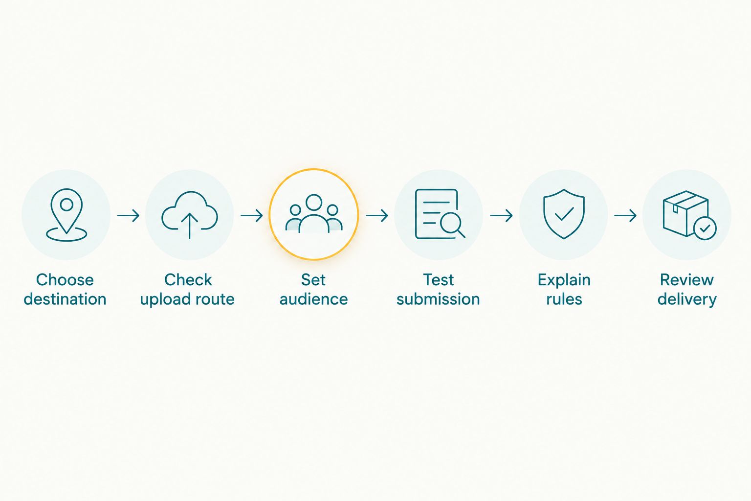 Sequence for checking guest photo submissions before adding them to an event gallery