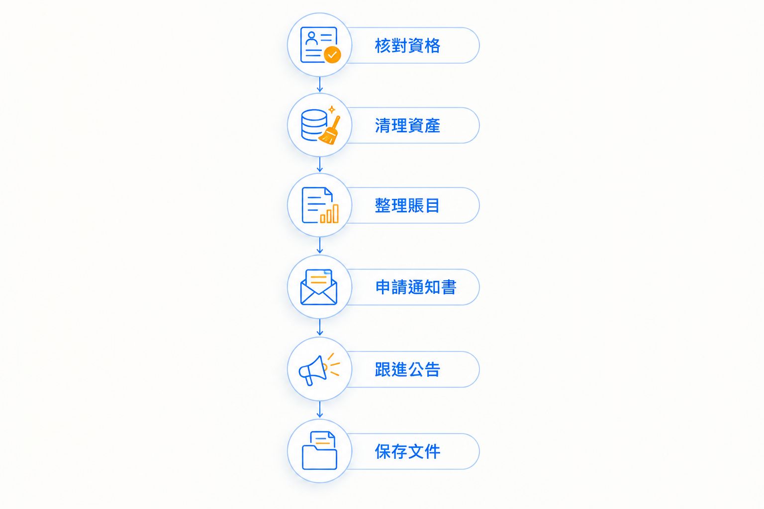 不活動公司撤銷註冊由資格檢查至解散後文件保存的流程圖