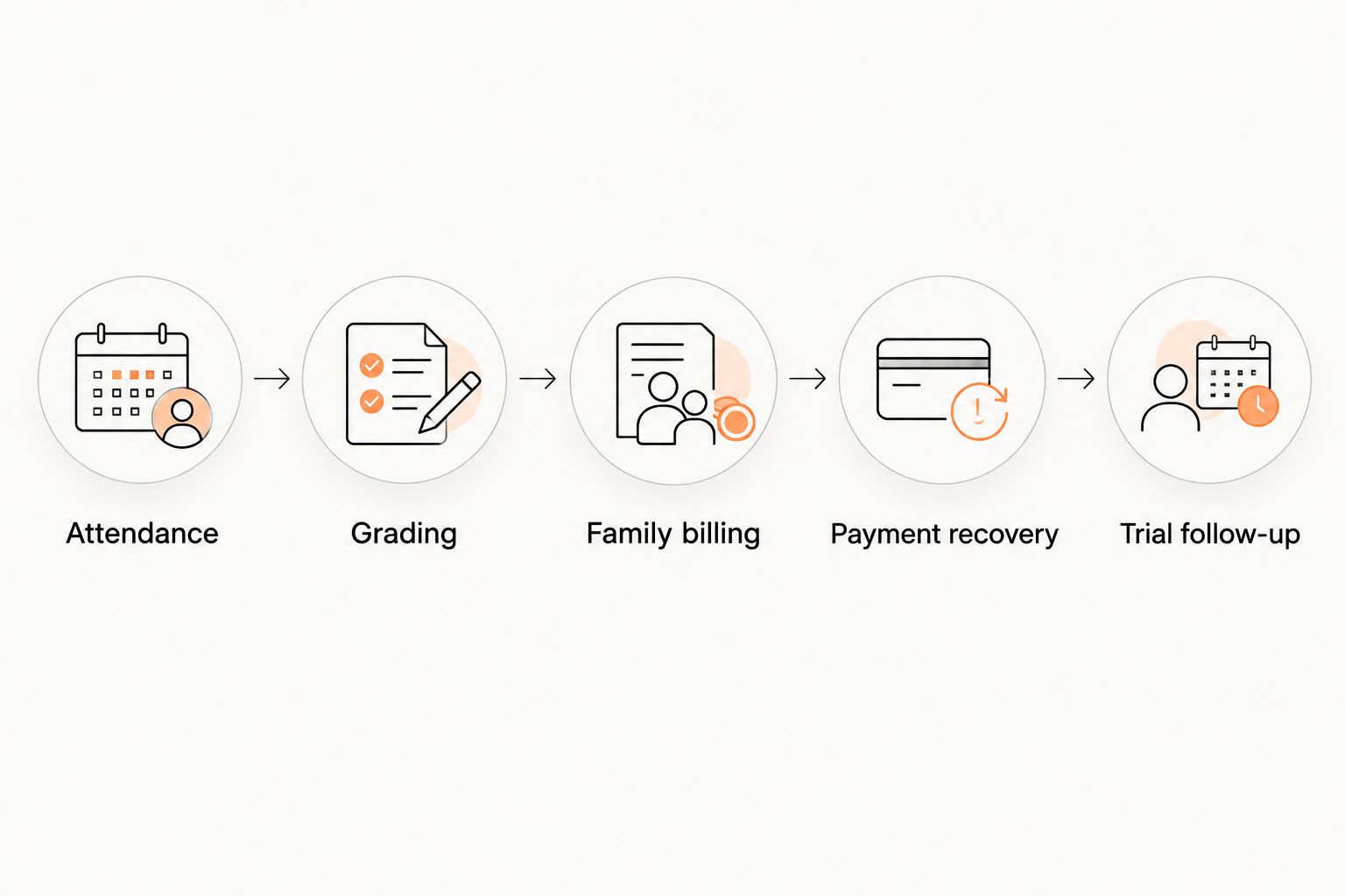 Five workflow checks covering attendance, grading, family billing, payment recovery and trial follow-up