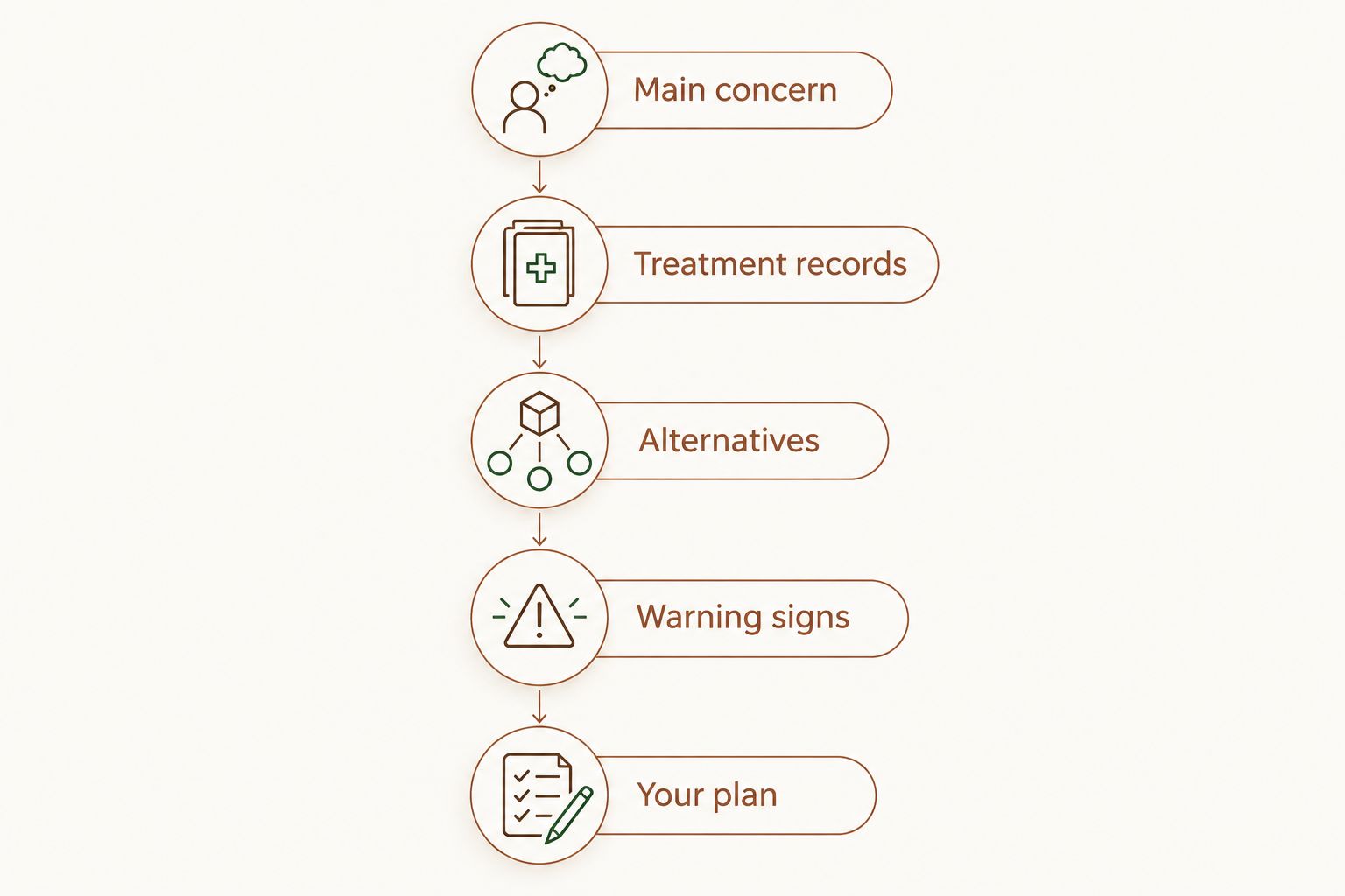 Consultation preparation covering your concern, records, alternatives, warning signs and plan.