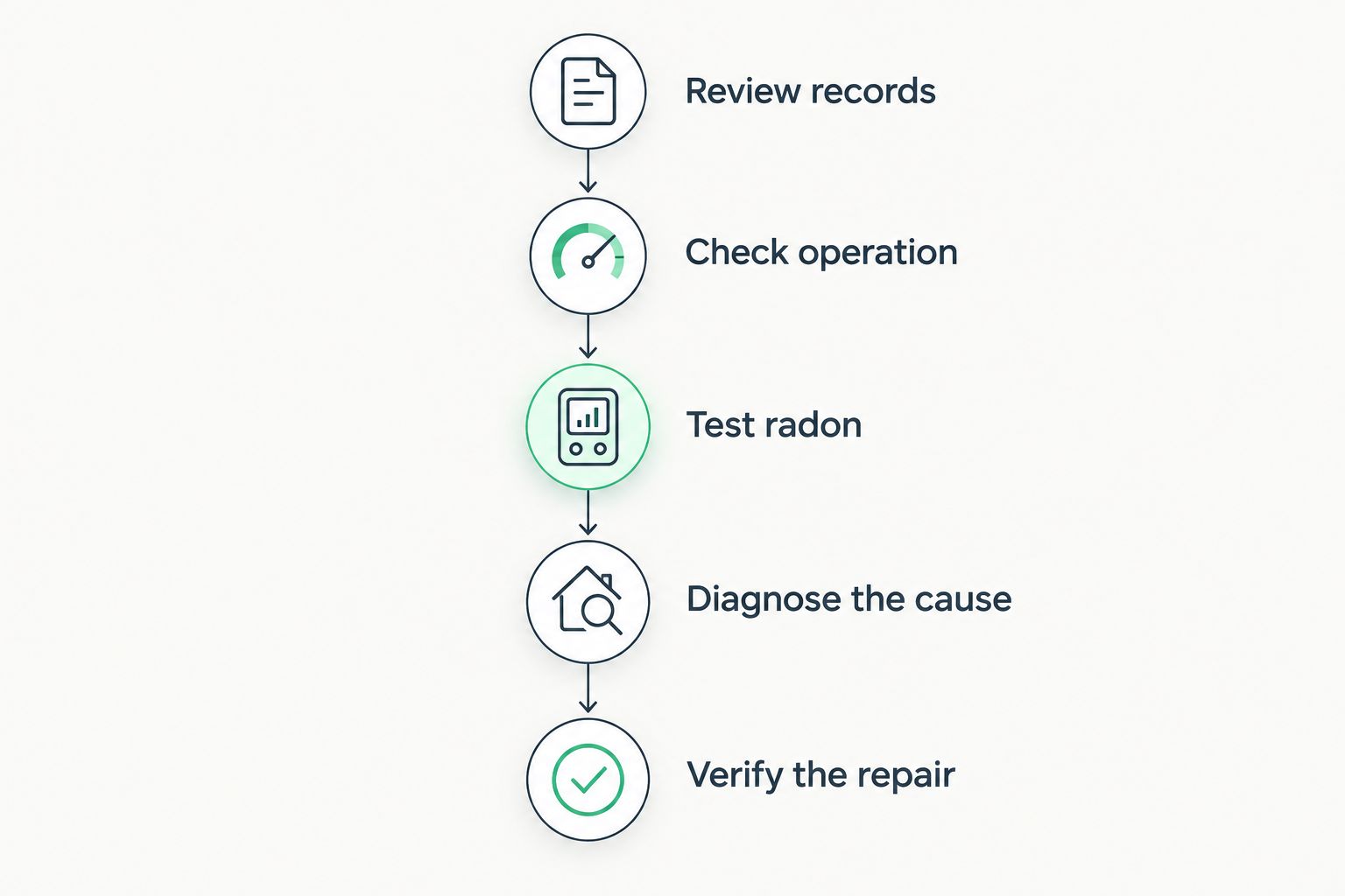Five steps for deciding whether a radon system needs repair or replacement
