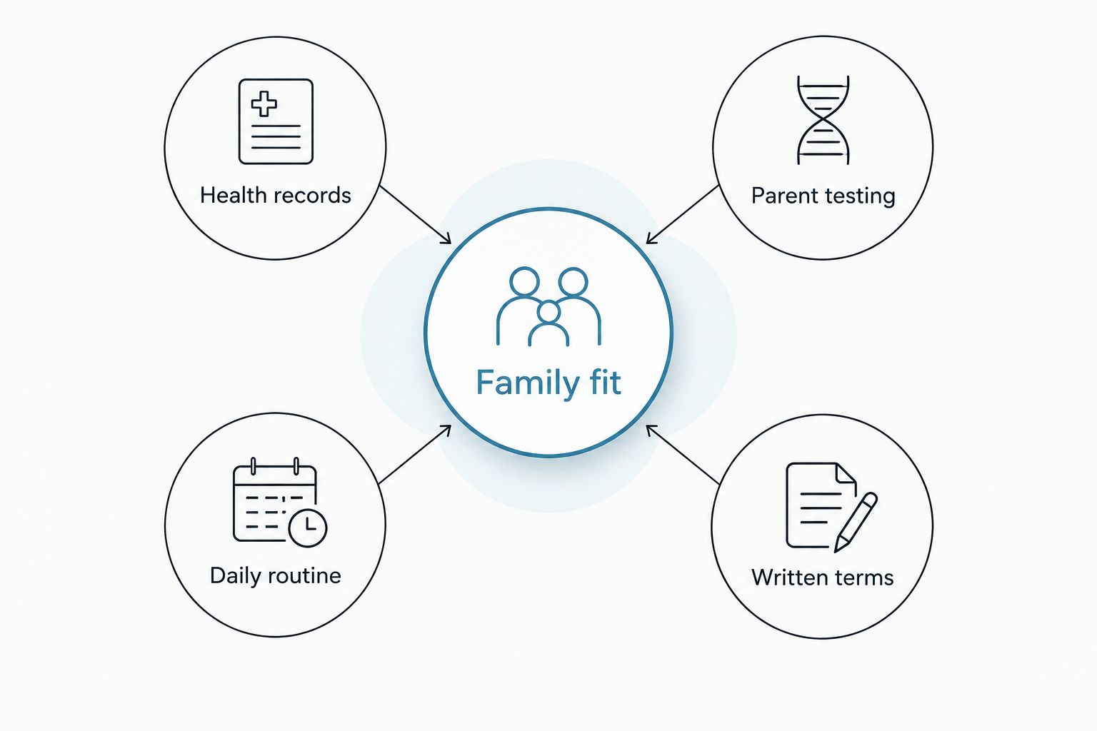 Family fit connected to health records, parent testing, daily routine, and written terms