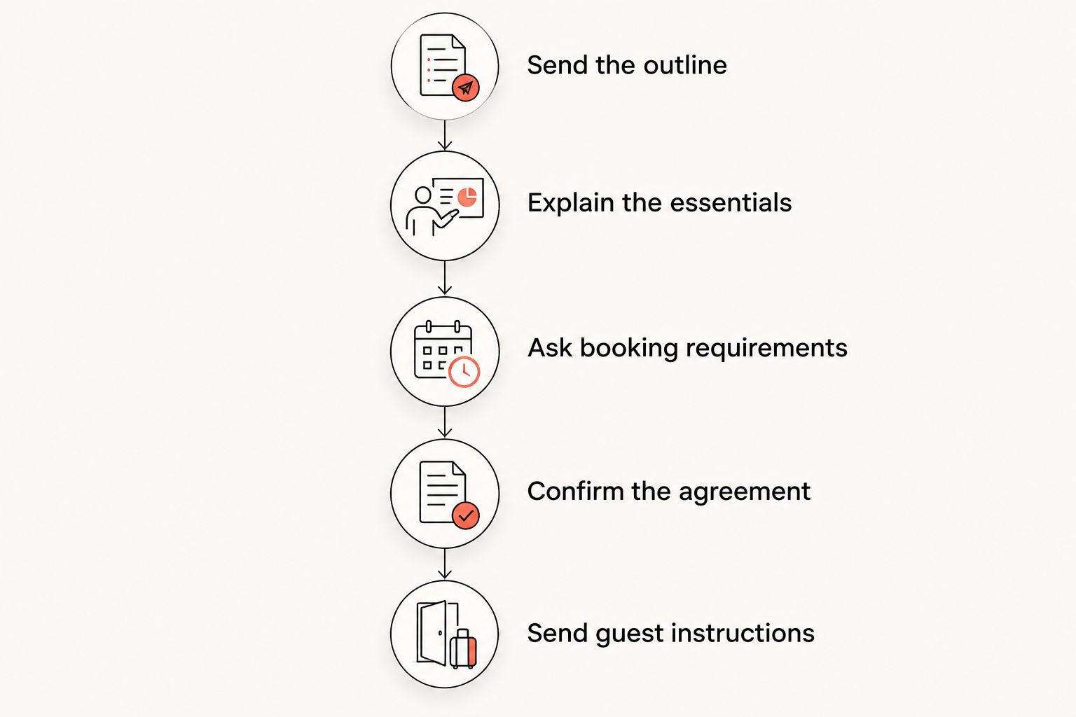 Reservation planning sequence from the first inquiry to confirmed guest instructions