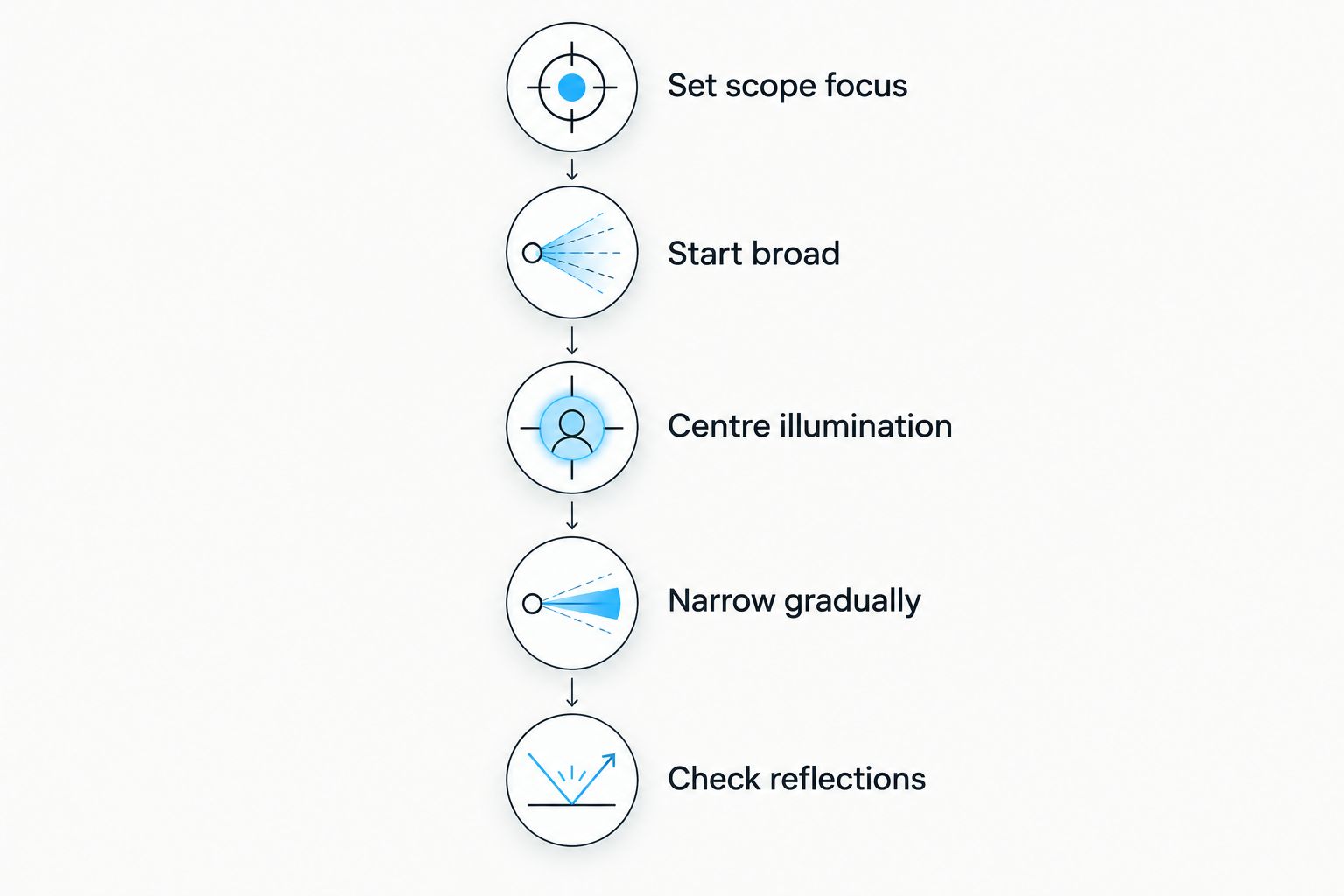 Five steps for focusing, centring and adjusting an infrared illuminator beam