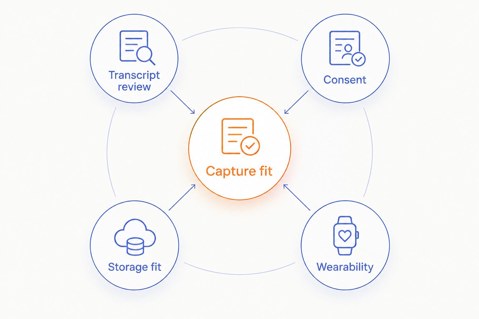 Voice-capture selection criteria: capture fit, transcript review, consent, storage fit, and wearability.