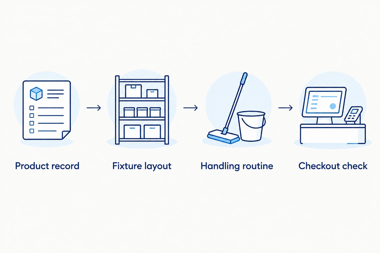 Four setup stages covering product records, fixture layout, handling routines and checkout checks.
