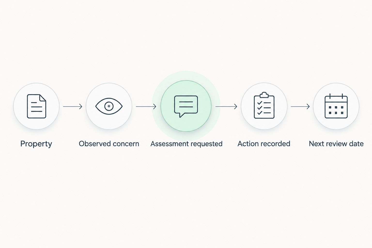 Checklist workflow connecting a property observation to assessment, action, and a review date.