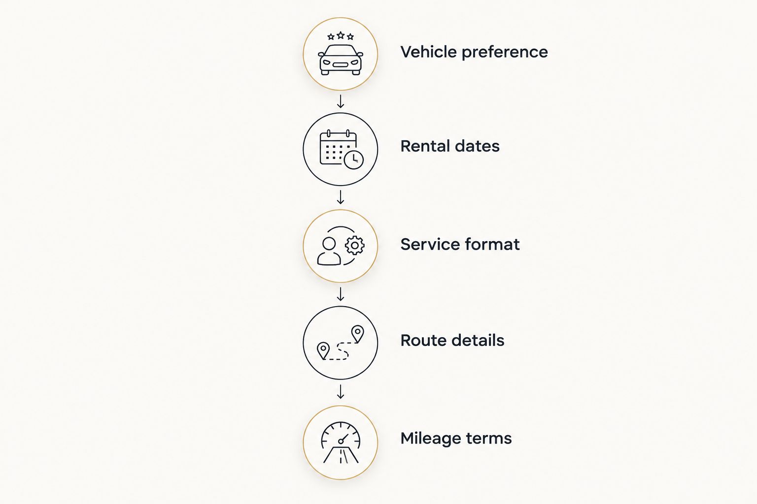 Booking checklist connecting vehicle preference, dates, service format, route details, and mileage terms.