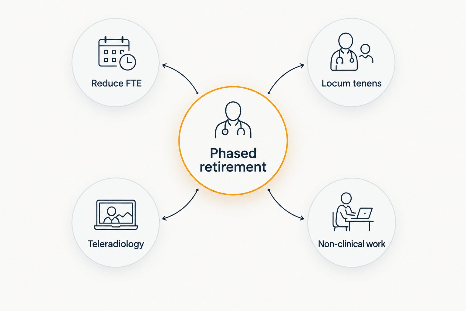 Diagram showing four phased retirement paths orbiting a central hub