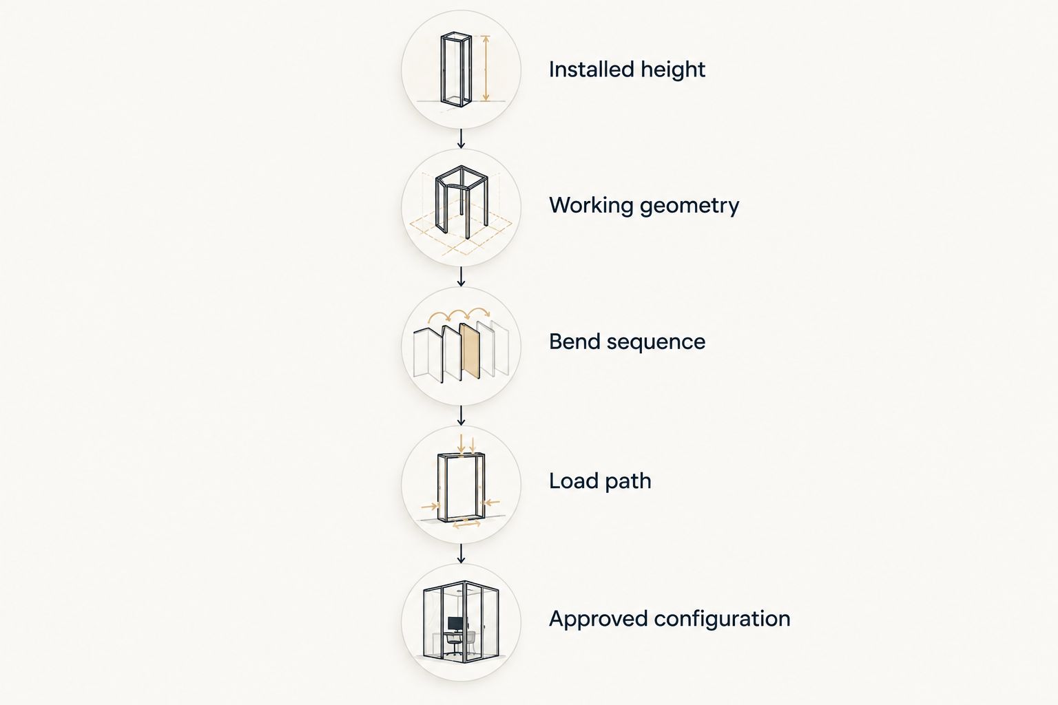 Five verification stages from installed height through the approved tooling configuration