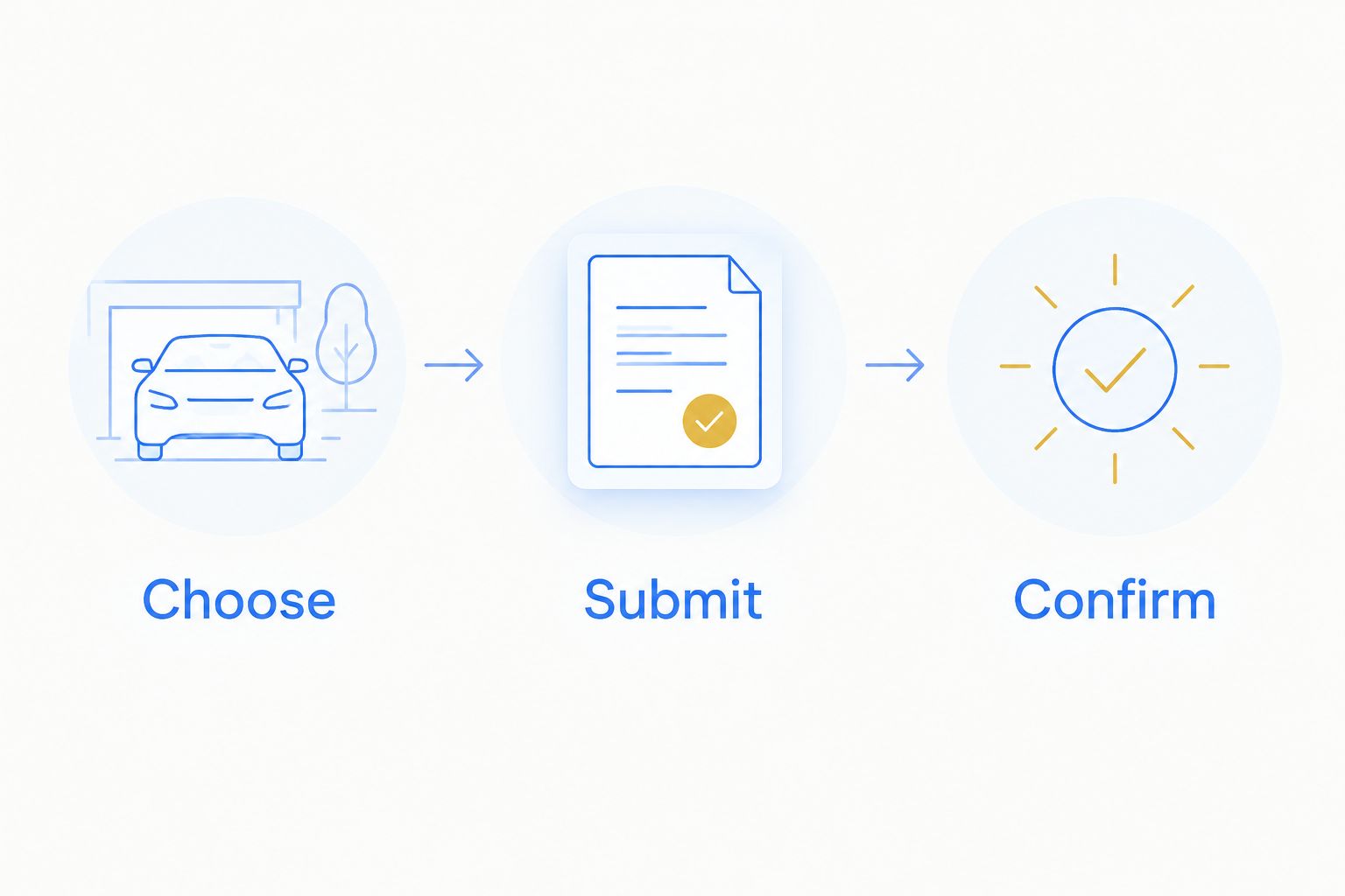 Rental planning sequence: choose the vehicle, submit the details, and confirm the arrangement.