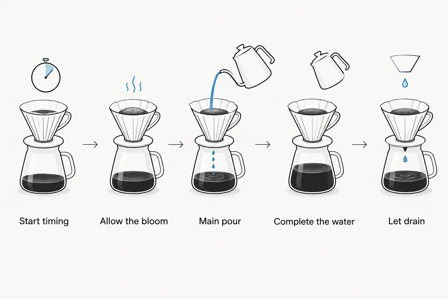 Pour-over sequence from starting the timer through bloom, main pour, final water, and draining