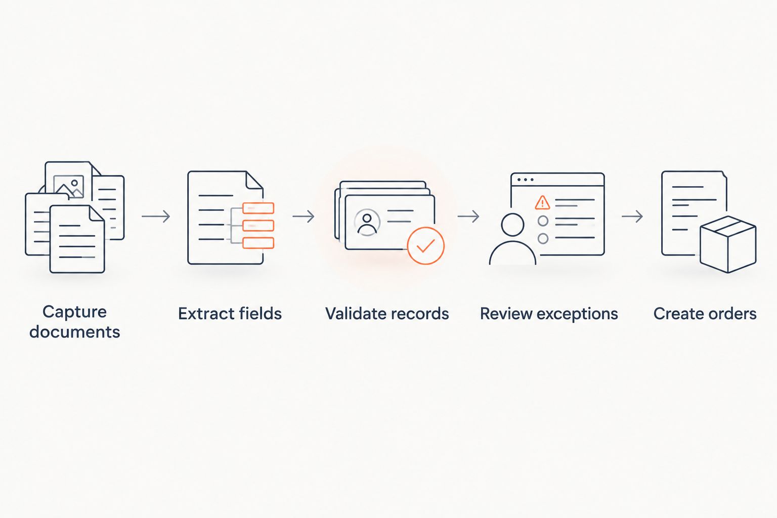 Order document workflow from capture through extraction, validation, exception review, and order creation.