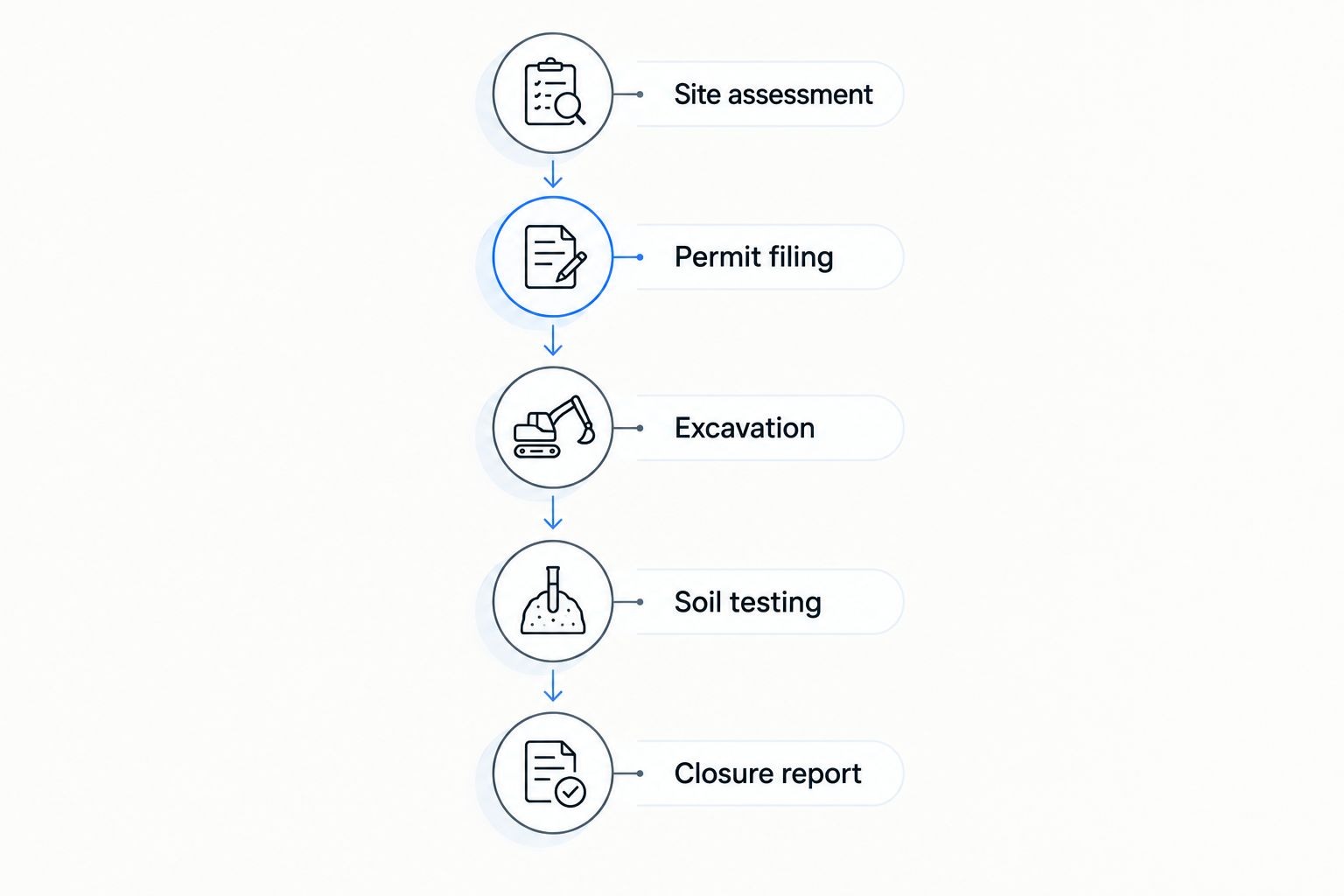 Five-step timeline of an oil tank removal project from site assessment to closure report