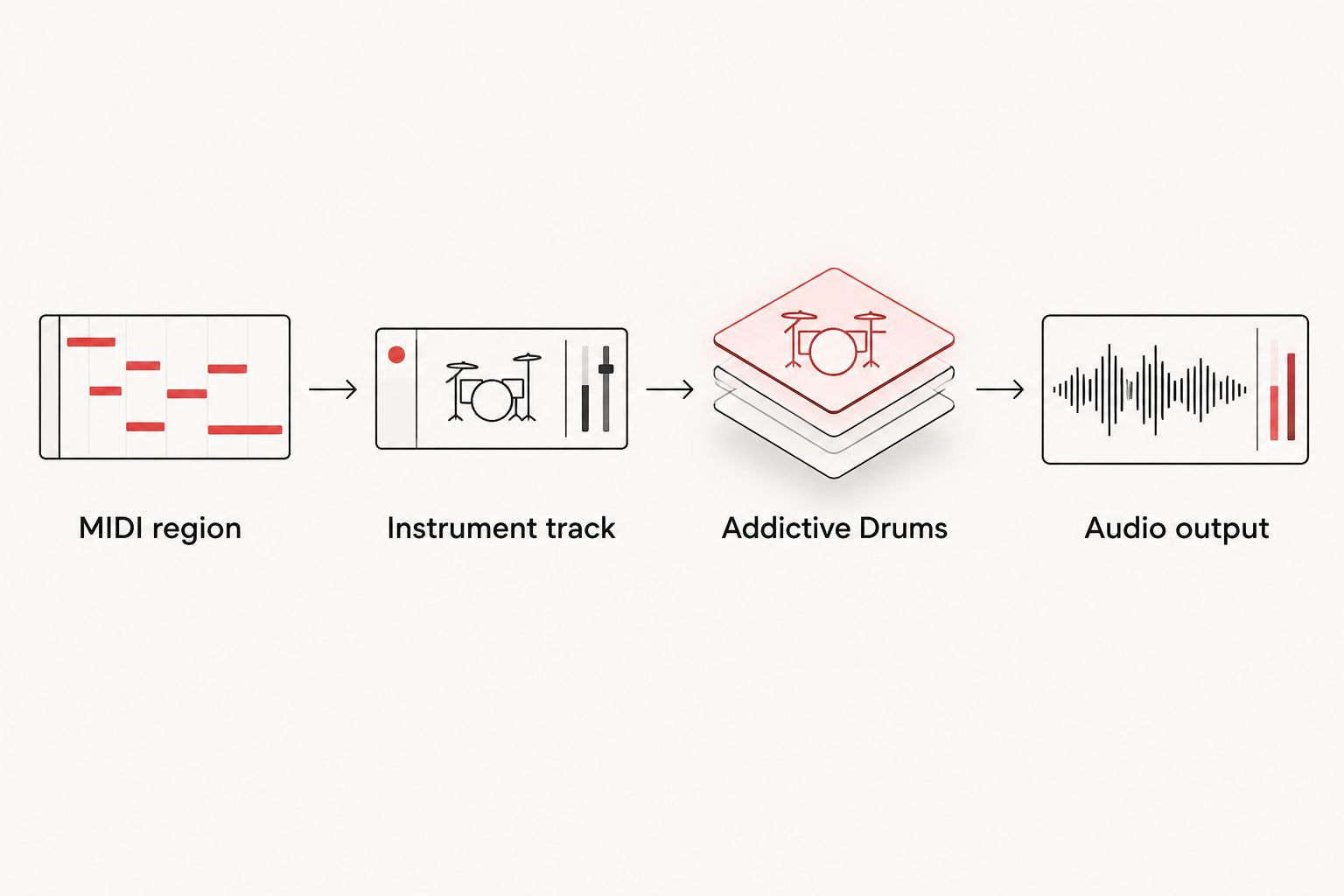 MIDI region routed through an instrument track and Addictive Drums to audio output