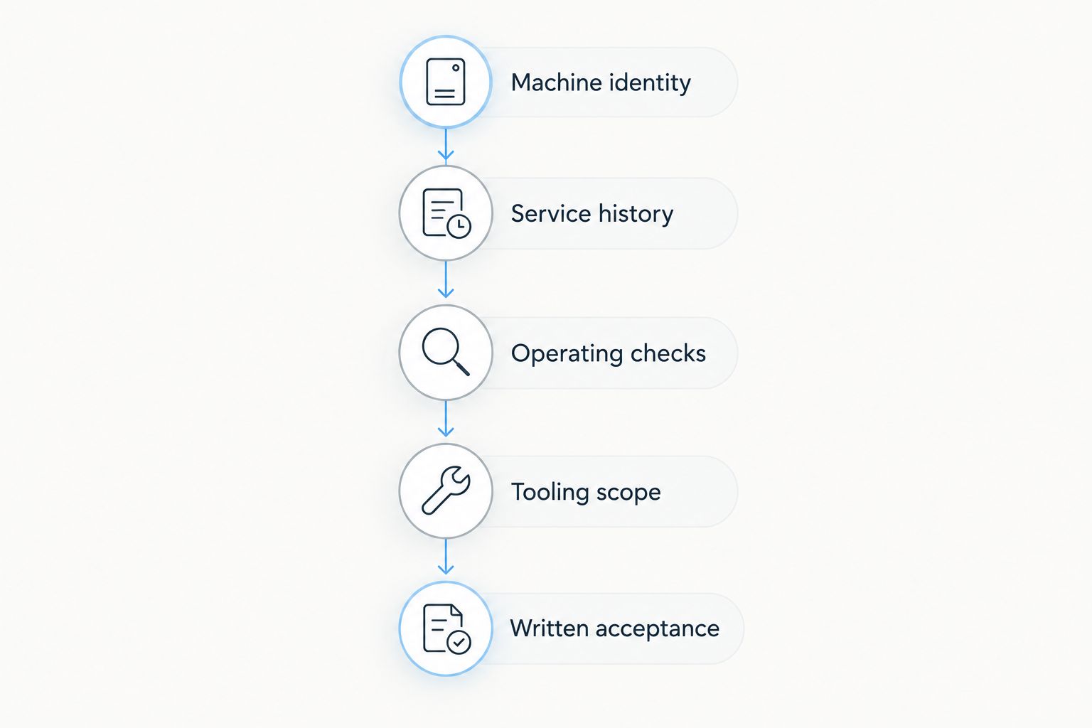 Used drilling rig inspection sequence from machine identity to written acceptance