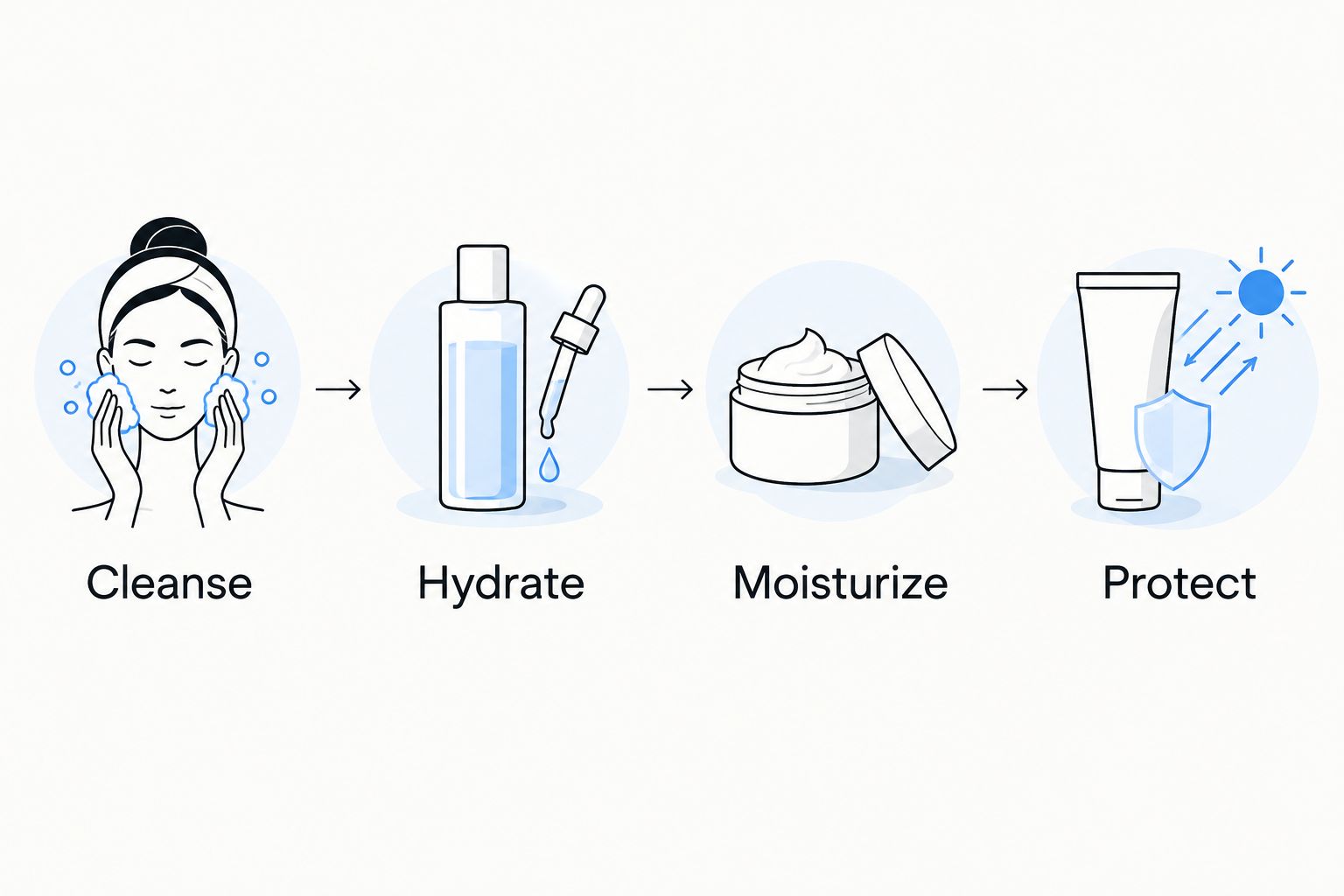 Everyday skincare sequence: cleanse, hydrate, moisturize, and protect.