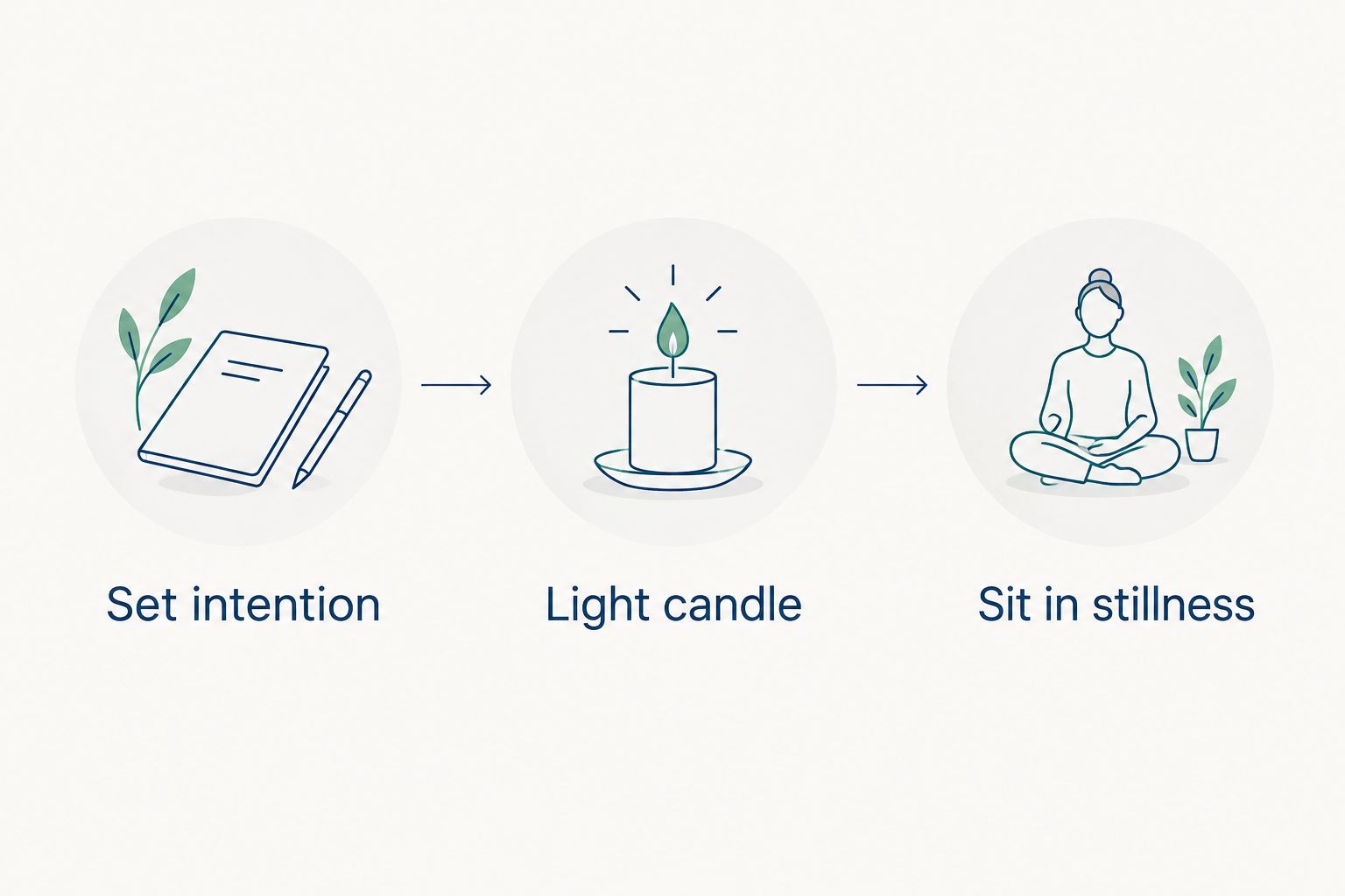Three-step diagram: set intention, light candle, sit in stillness