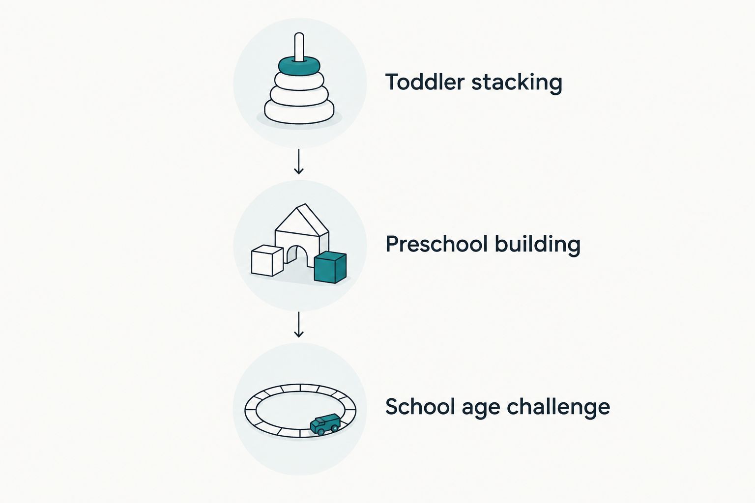 Timeline showing one wooden toy used from toddler stacking to school-age challenge