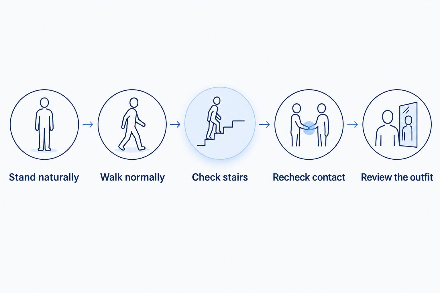 Five fitting steps covering standing, walking, stairs, contact points and the complete outfit