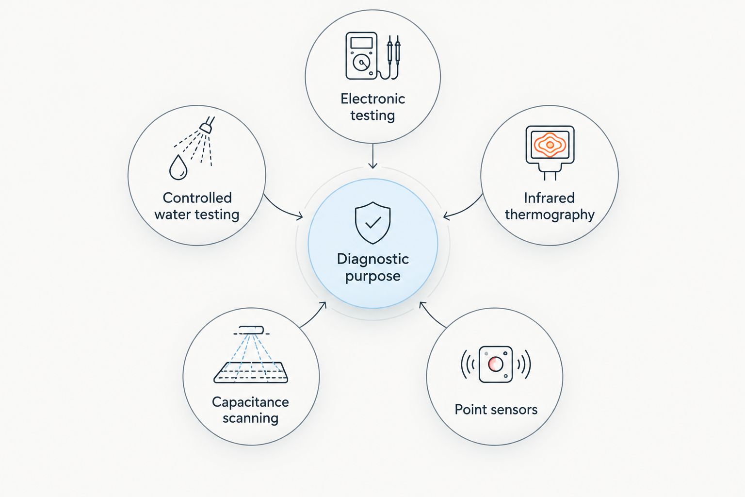 Five roof leak detection approaches organized around the diagnostic question each answers.