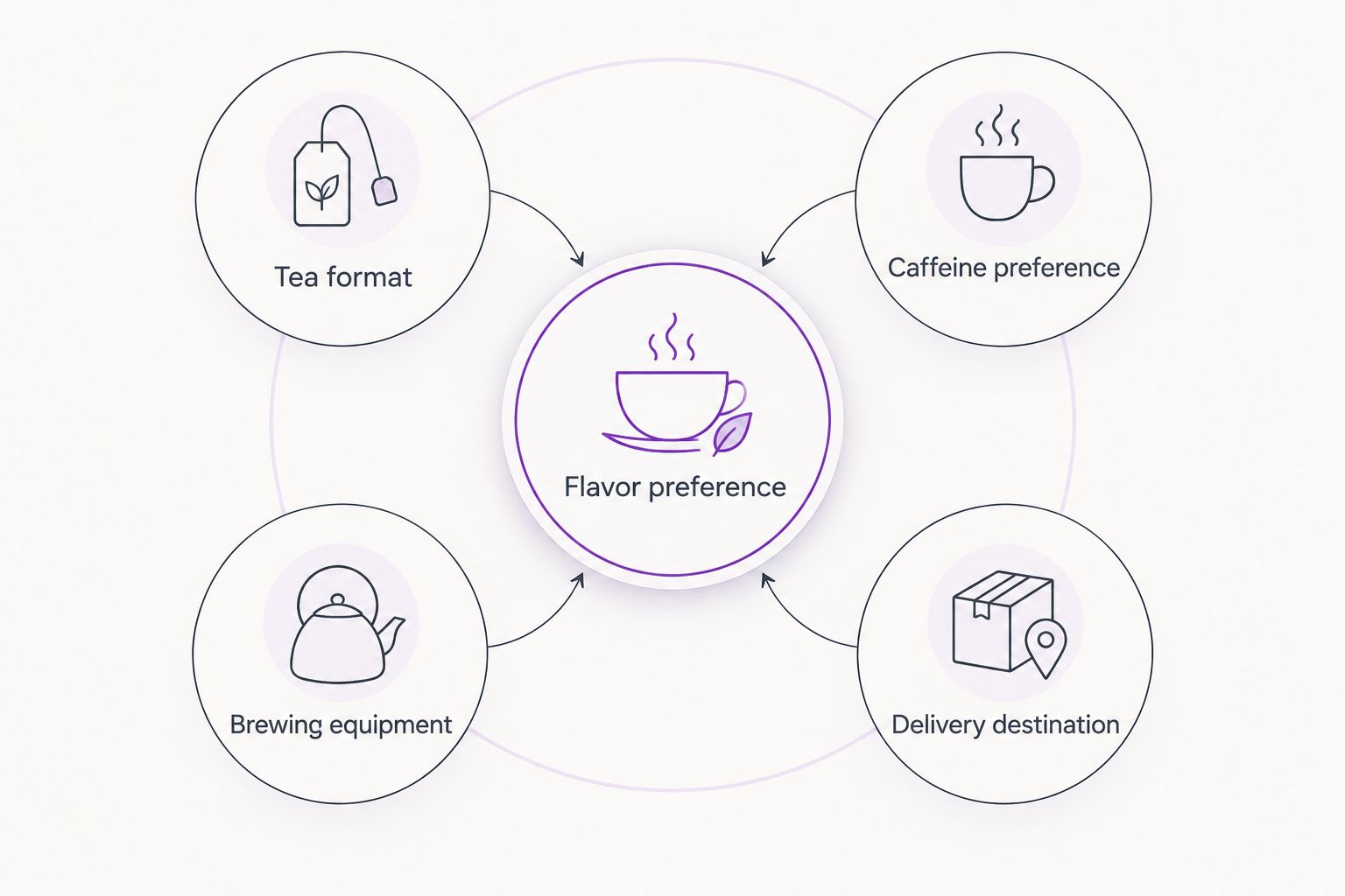 Tea gift selection fields covering flavor, format, caffeine, equipment, and destination