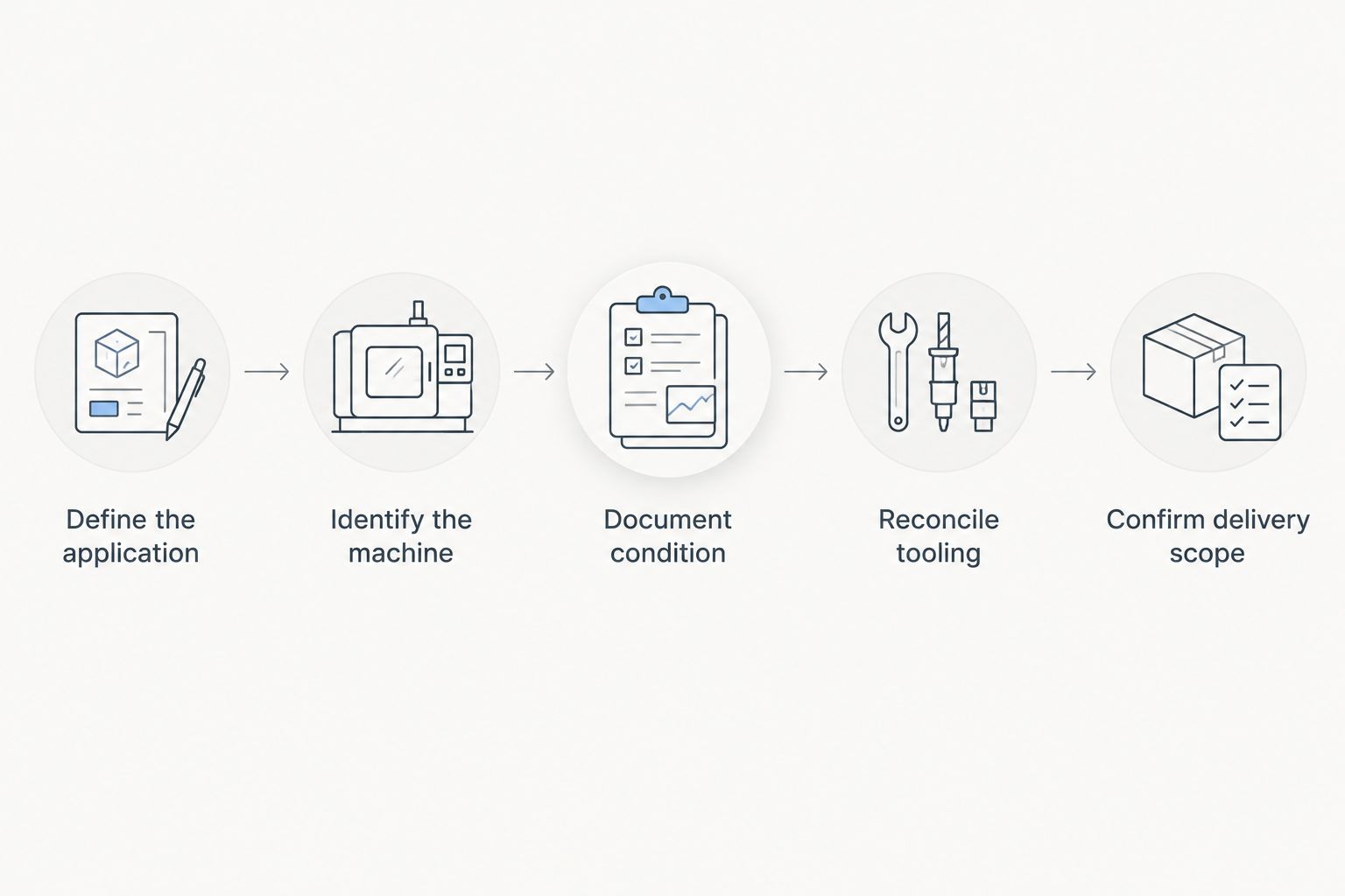 Purchase workflow from defining the application through confirming delivery scope