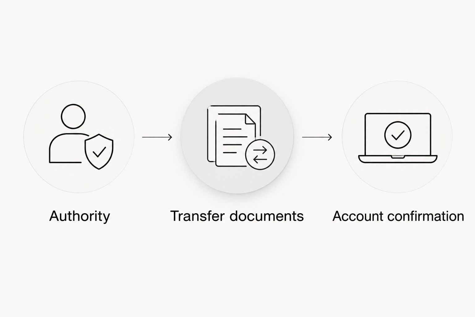 Three checkpoints for a trust transfer: authority, transfer documents, and account confirmation.