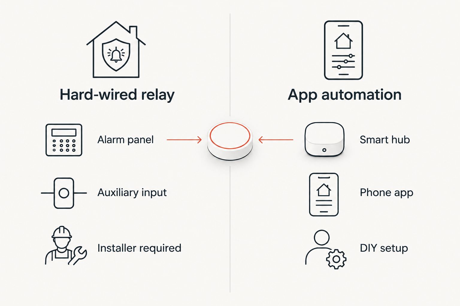 Comparison of hard-wired relay integration versus app-based automation for a safe lock