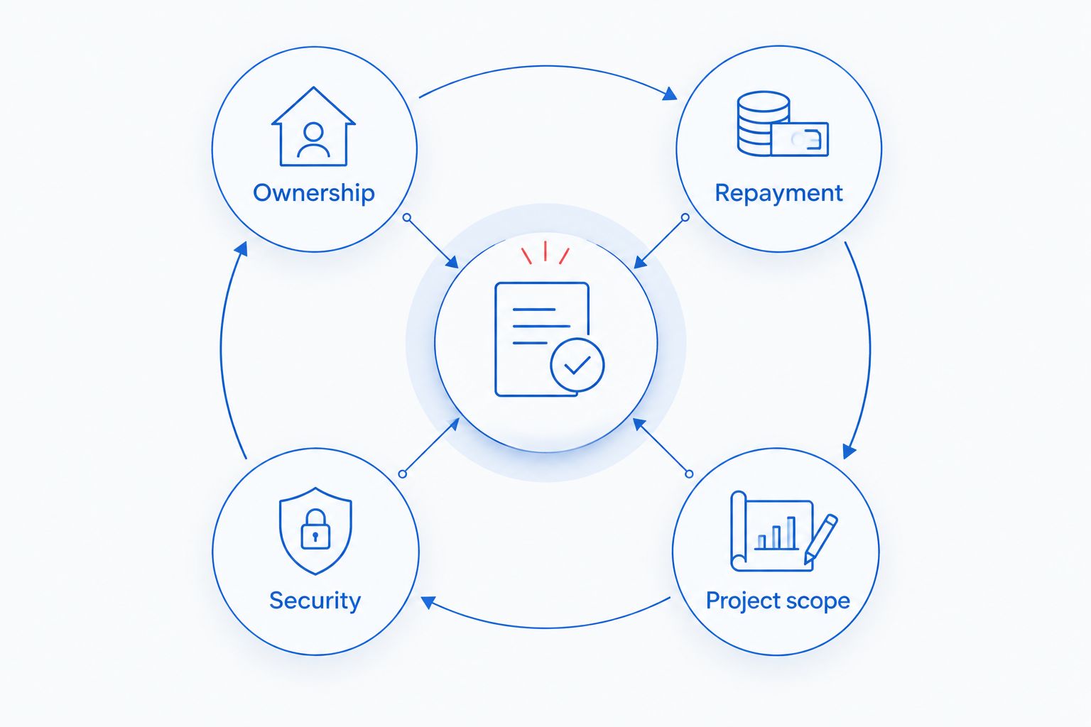 Four equipment-financing checks: ownership, repayment, security, and project scope