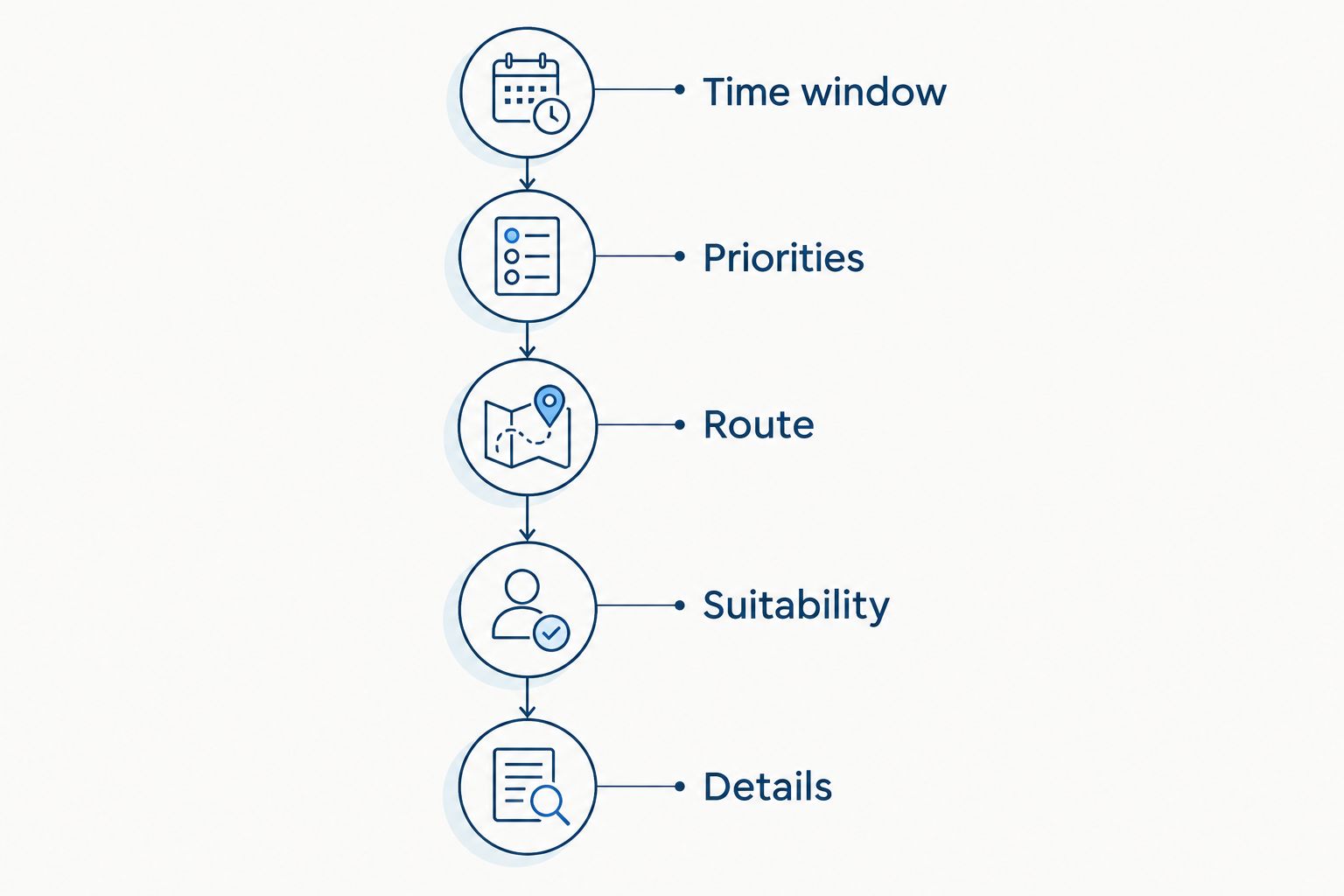 Planning sequence covering time window, priorities, route, suitability and booking details