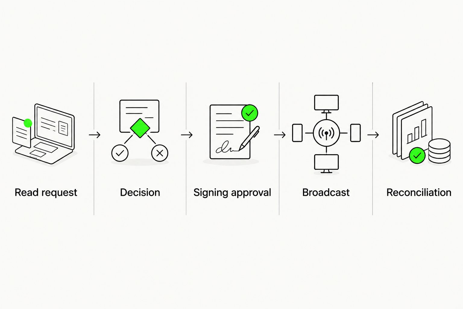 Separate stages for reading wallet data, deciding, authorizing, broadcasting and reconciling payment.